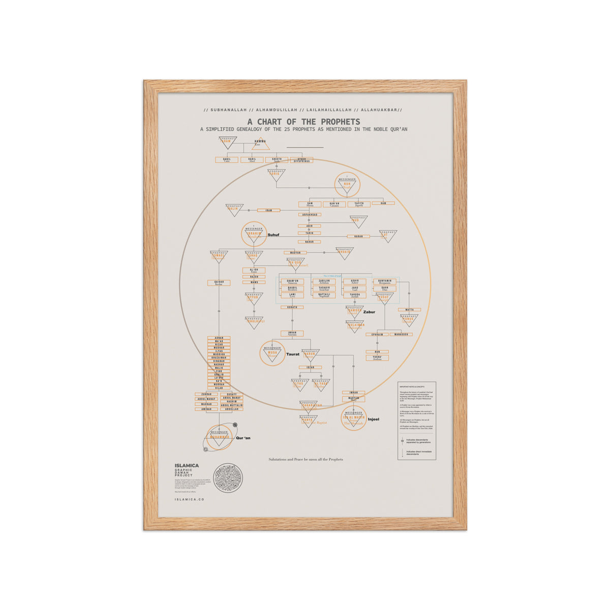 A Chart of the Prophets — A1 Framed Poster