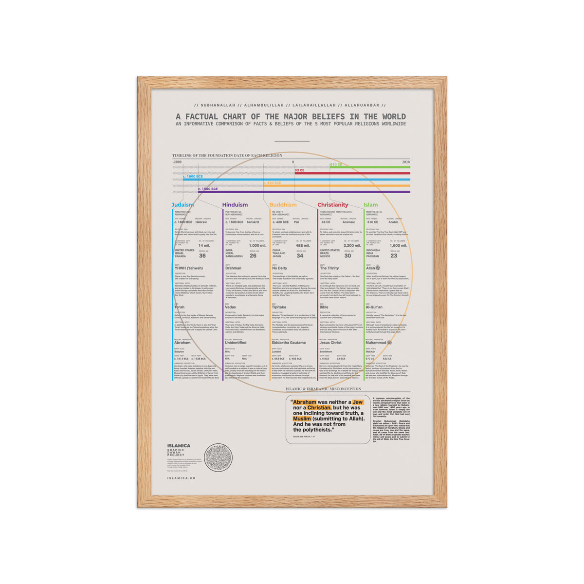 A Factual Chart of the Major Beliefs in the World — A1 Framed Poster