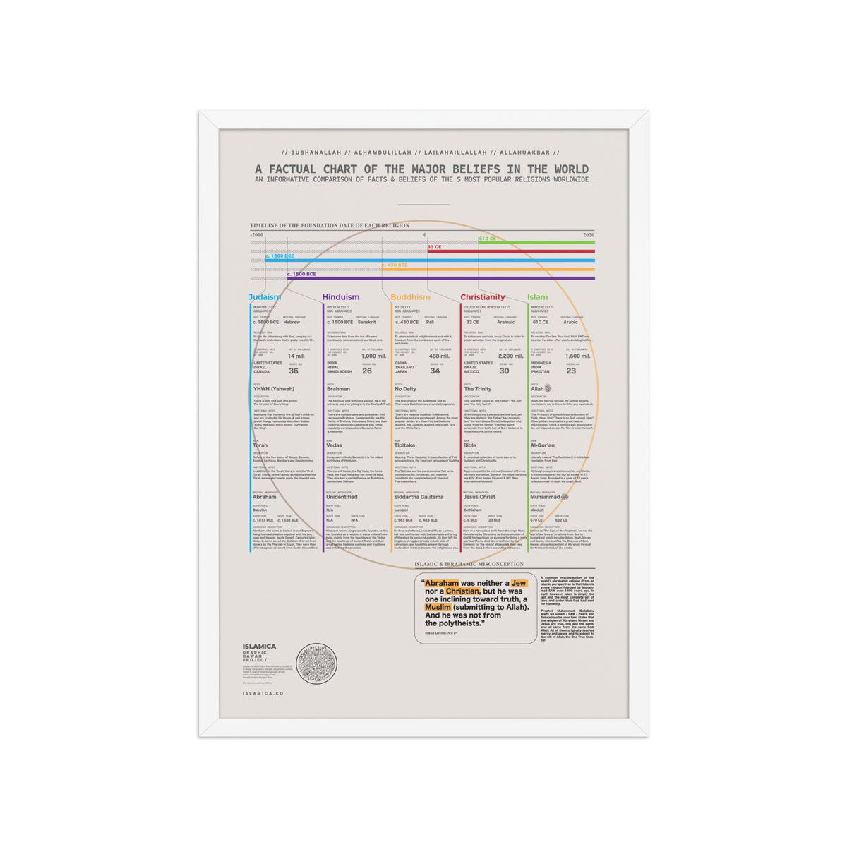 A Factual Chart of the Major Beliefs in the World — A1 Framed Poster
