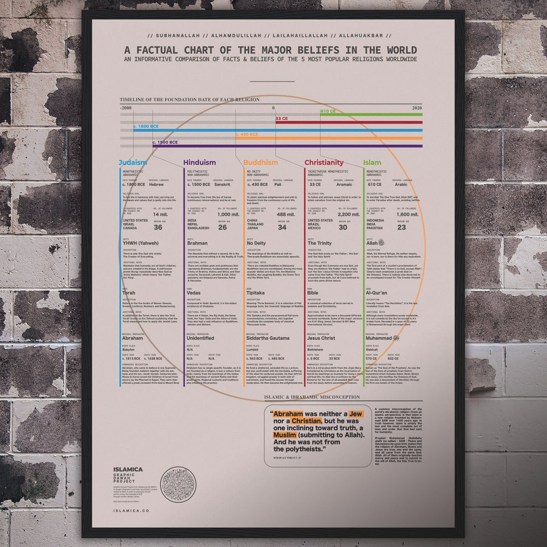 Chart comparing five major world religions, framed on a brick wall