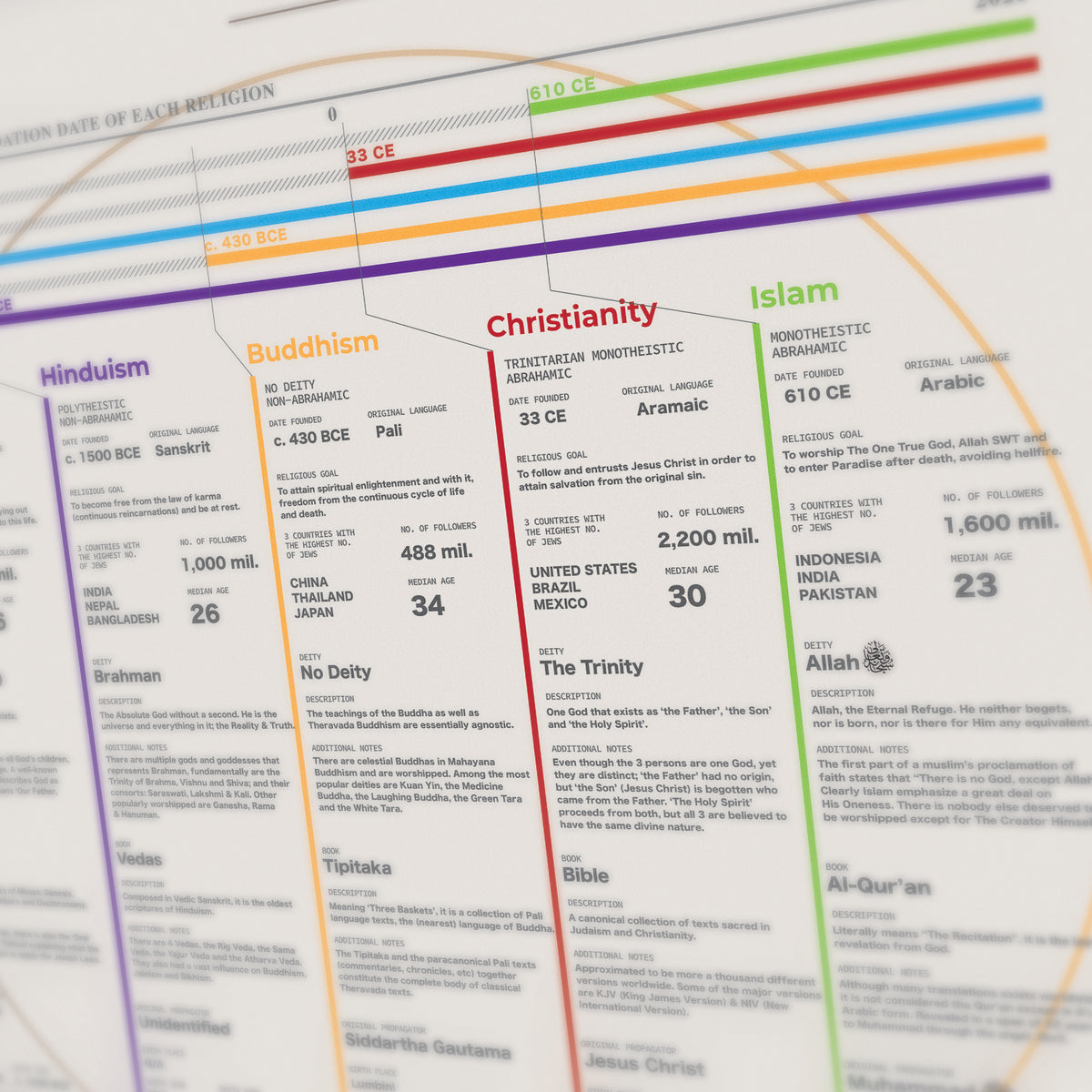[Digital Download] A Factual Chart Of The Major Beliefs In The World