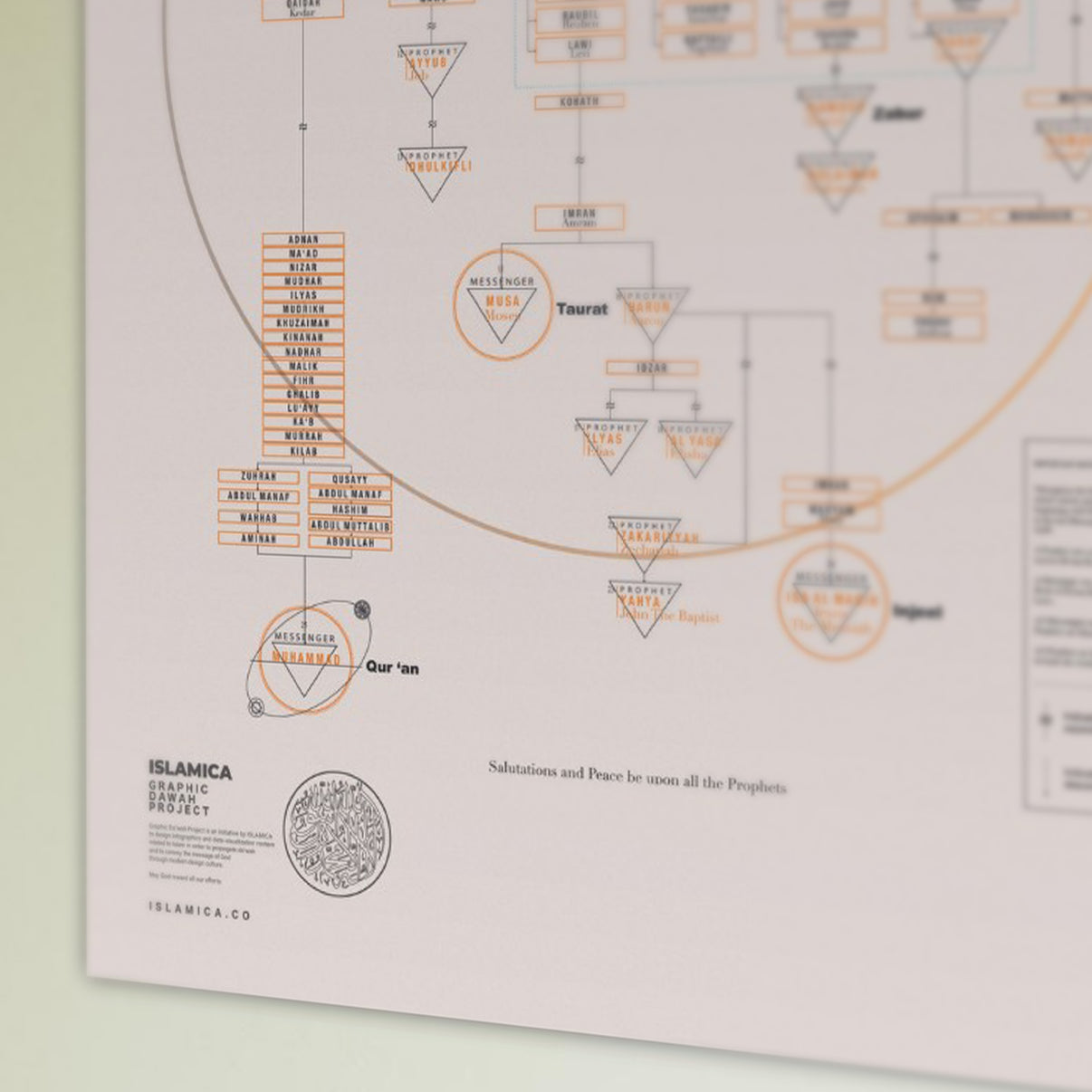 [Digital Download] A Chart Of The Prophets – ISLAMICA