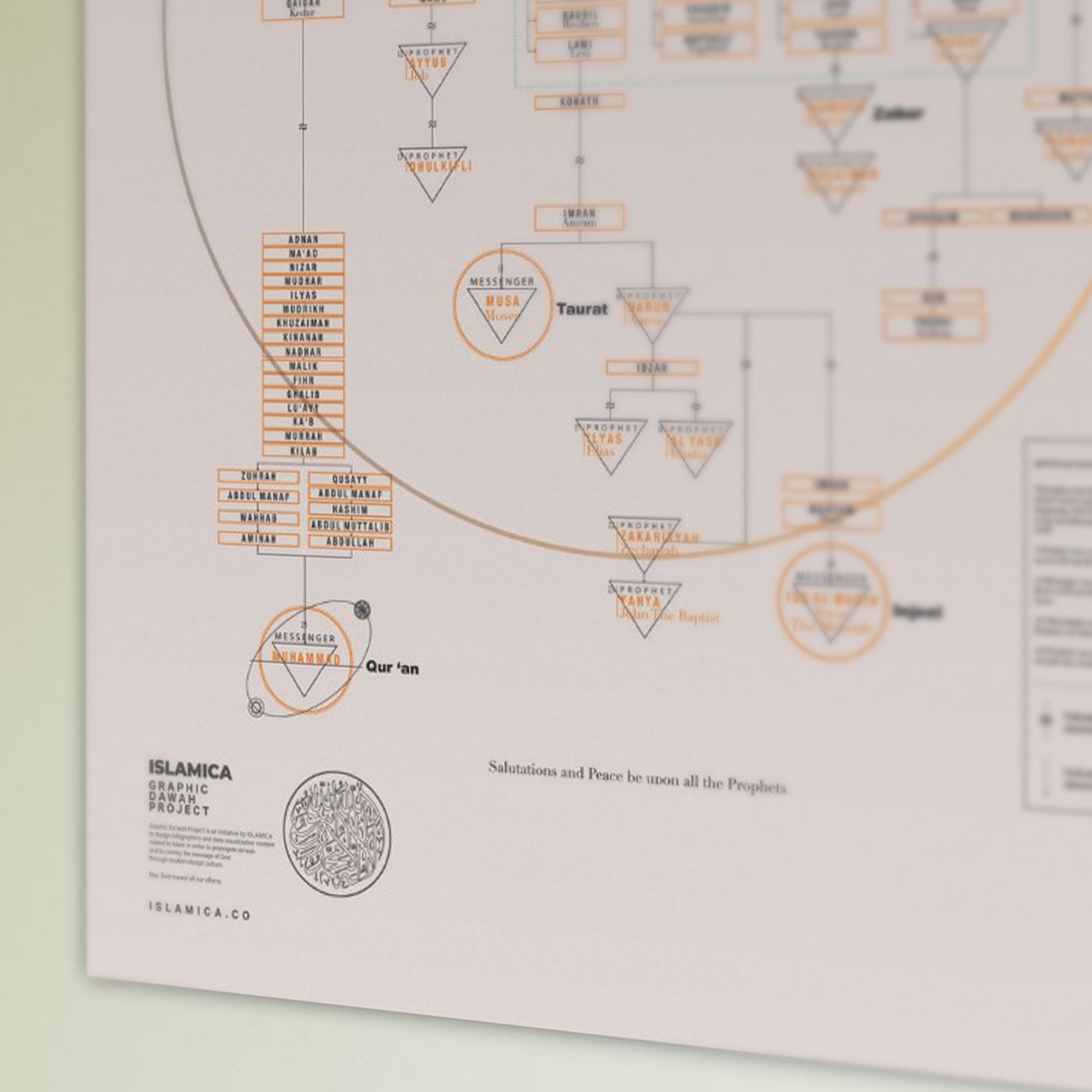 [Digital Download] A Chart Of The Prophets – ISLAMICA