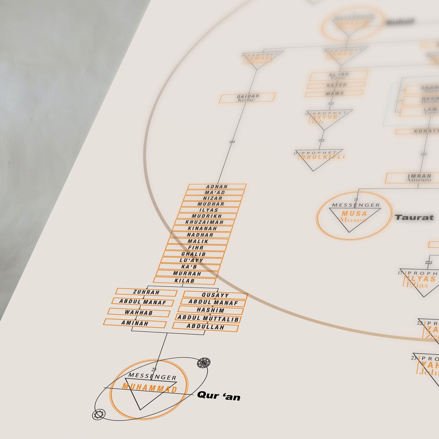 [Digital Download] A Chart Of The Prophets