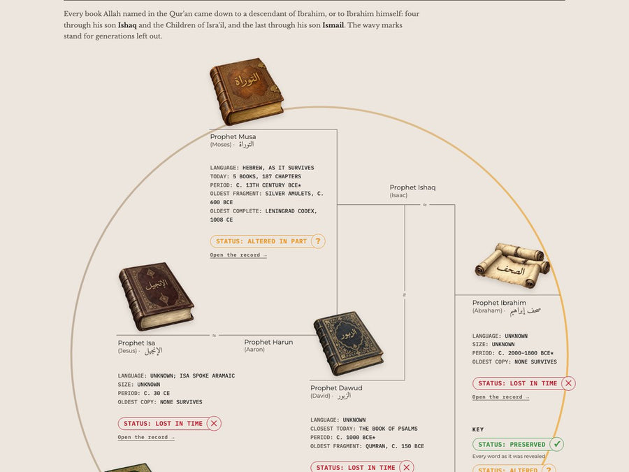 Interactive chart of the Abrahamic religious books