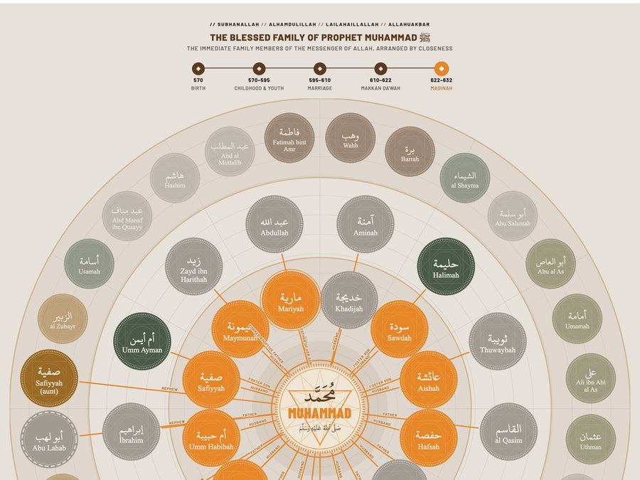 Interactive chart of the blessed family of Prophet Muhammad