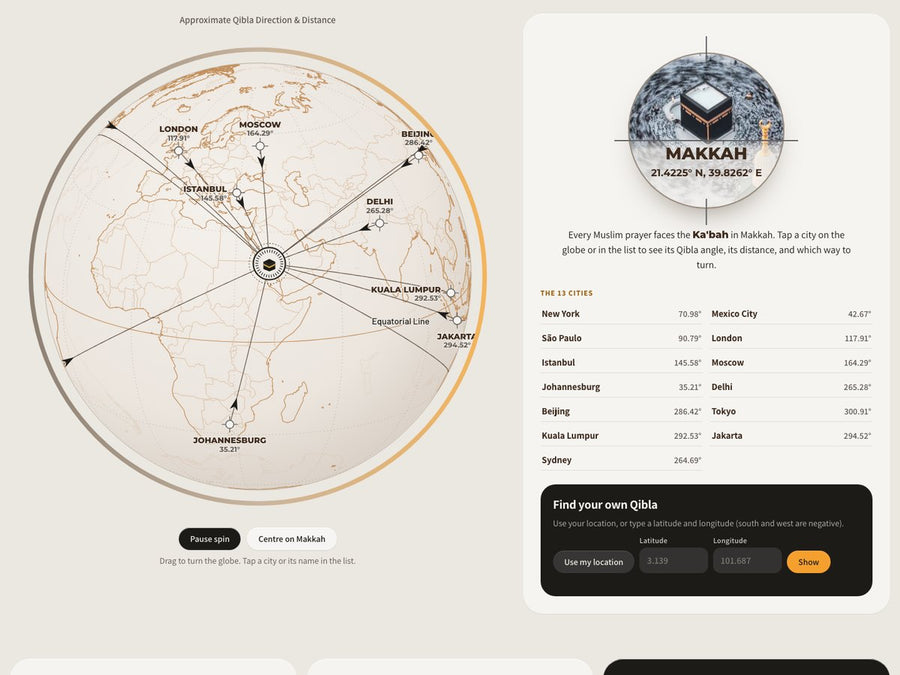 Interactive Qibla globe showing the direction of prayer from major cities