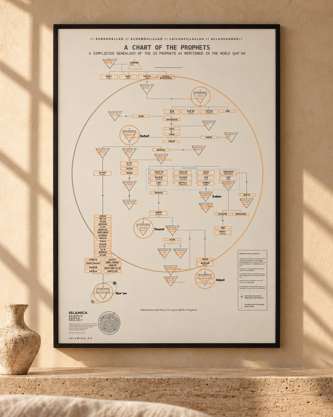 Chart of the Prophets poster in a sunlit room