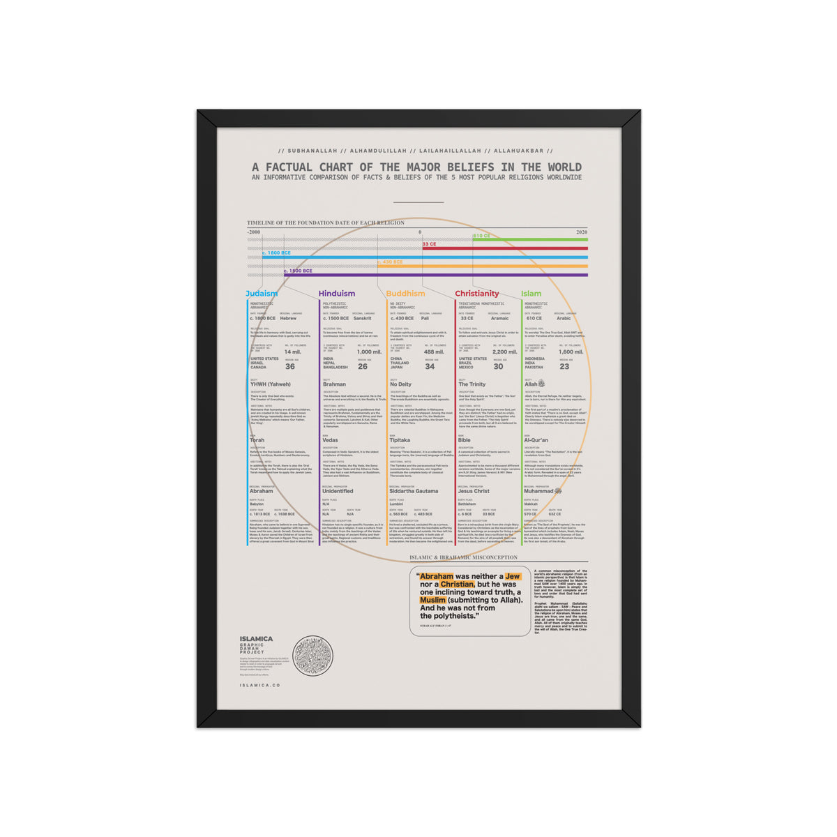 A Factual Chart of the Major Beliefs in the World — A1 Framed Poster