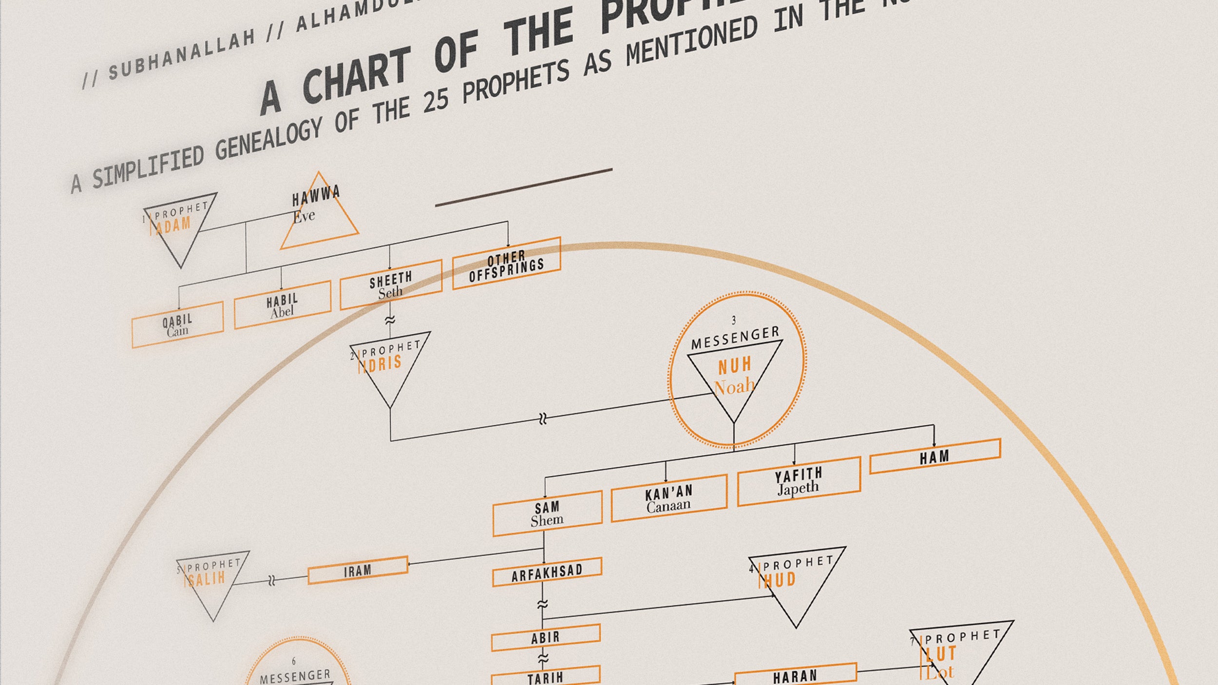 A CHART OF THE PROPHETS – ISLAMICA