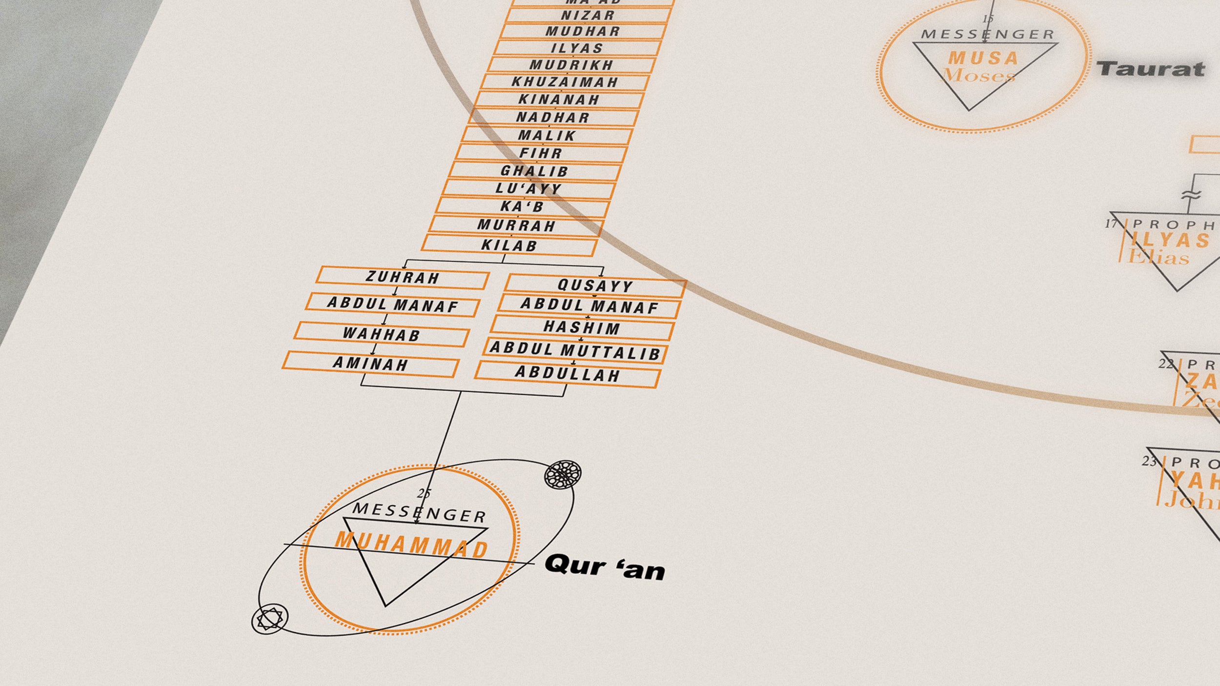 A CHART OF THE PROPHETS – ISLAMICA