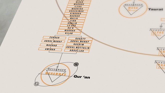 A CHART OF THE PROPHETS – ISLAMICA